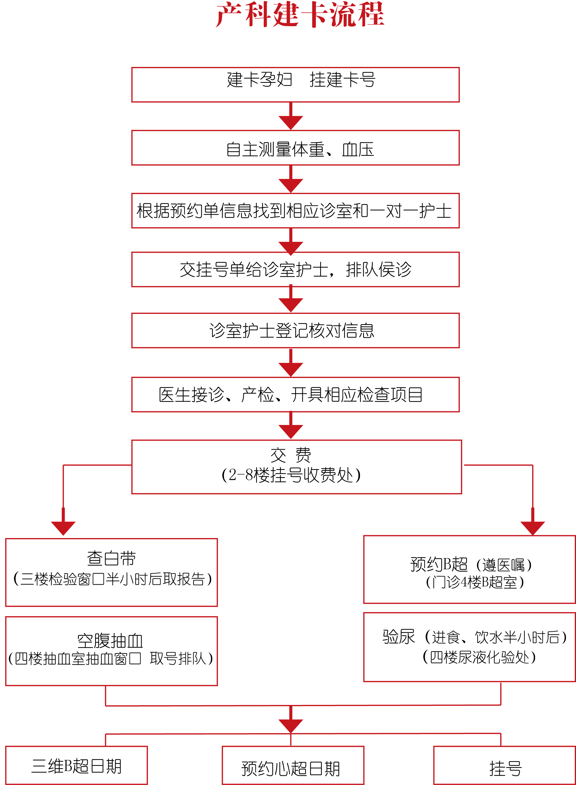 產(chǎn)科建卡流程.png