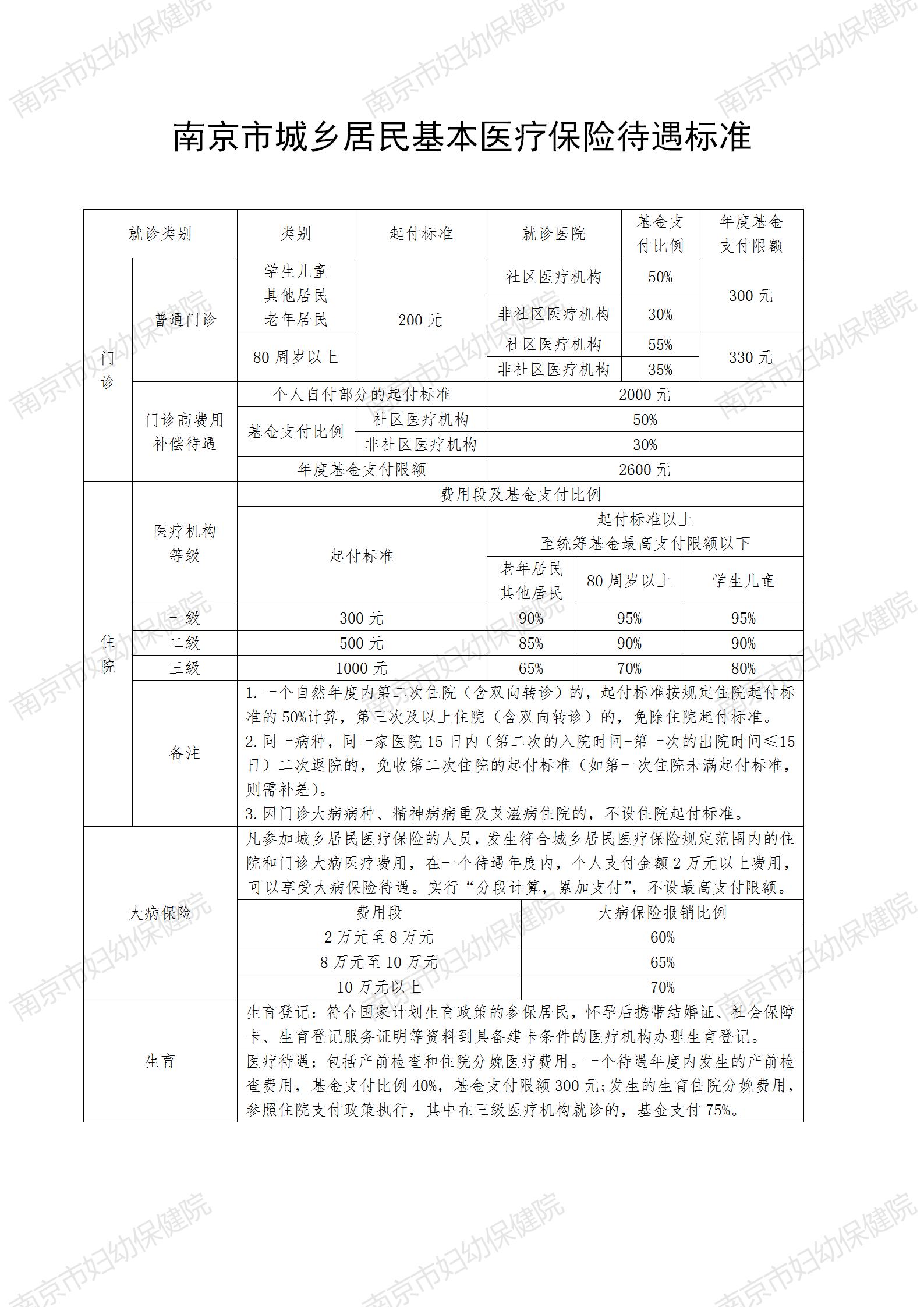 南京市城鄉(xiāng)居民基本醫(yī)療保險(xiǎn)待遇標(biāo)準(zhǔn)_01.jpg