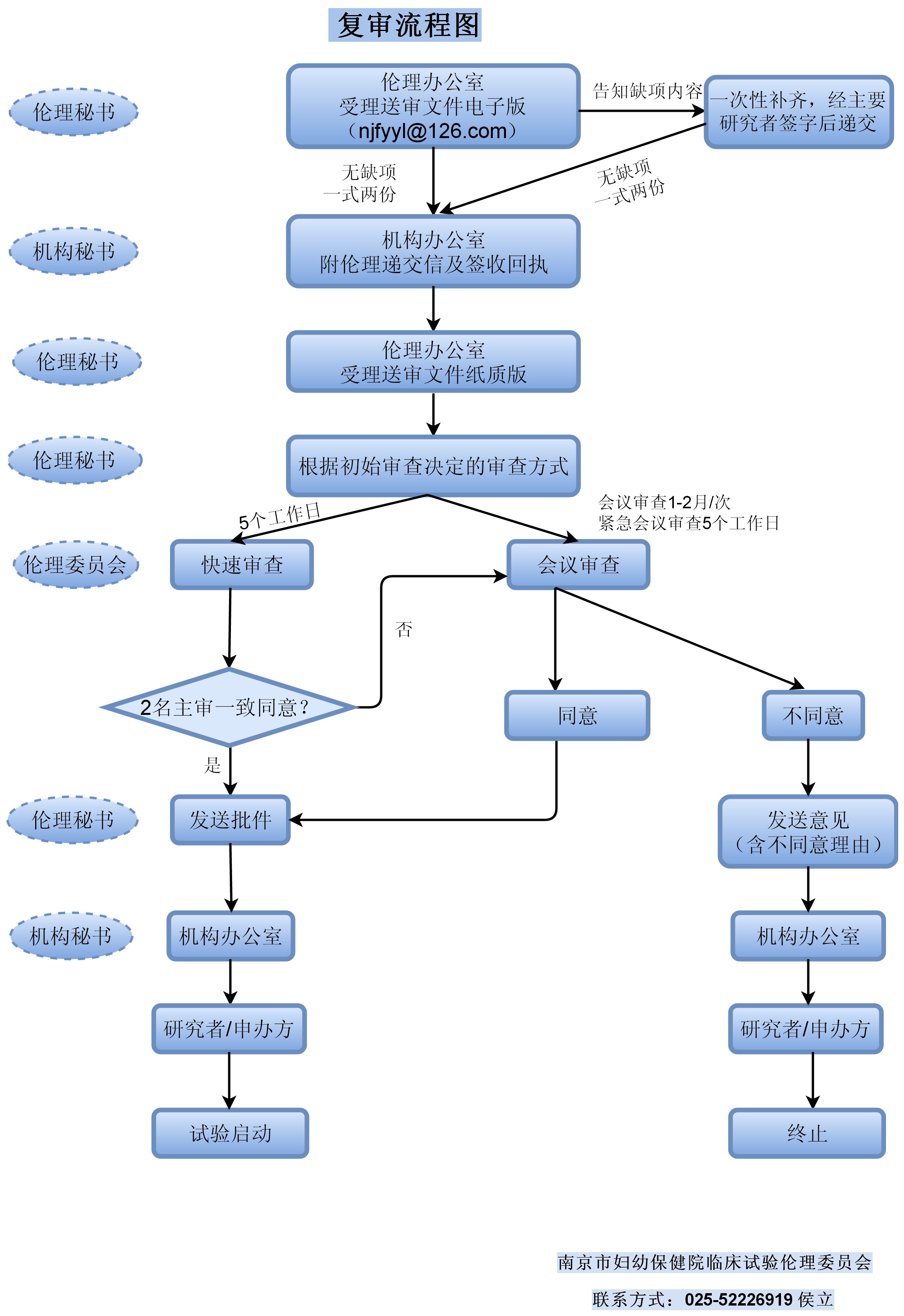 復(fù)審流程圖