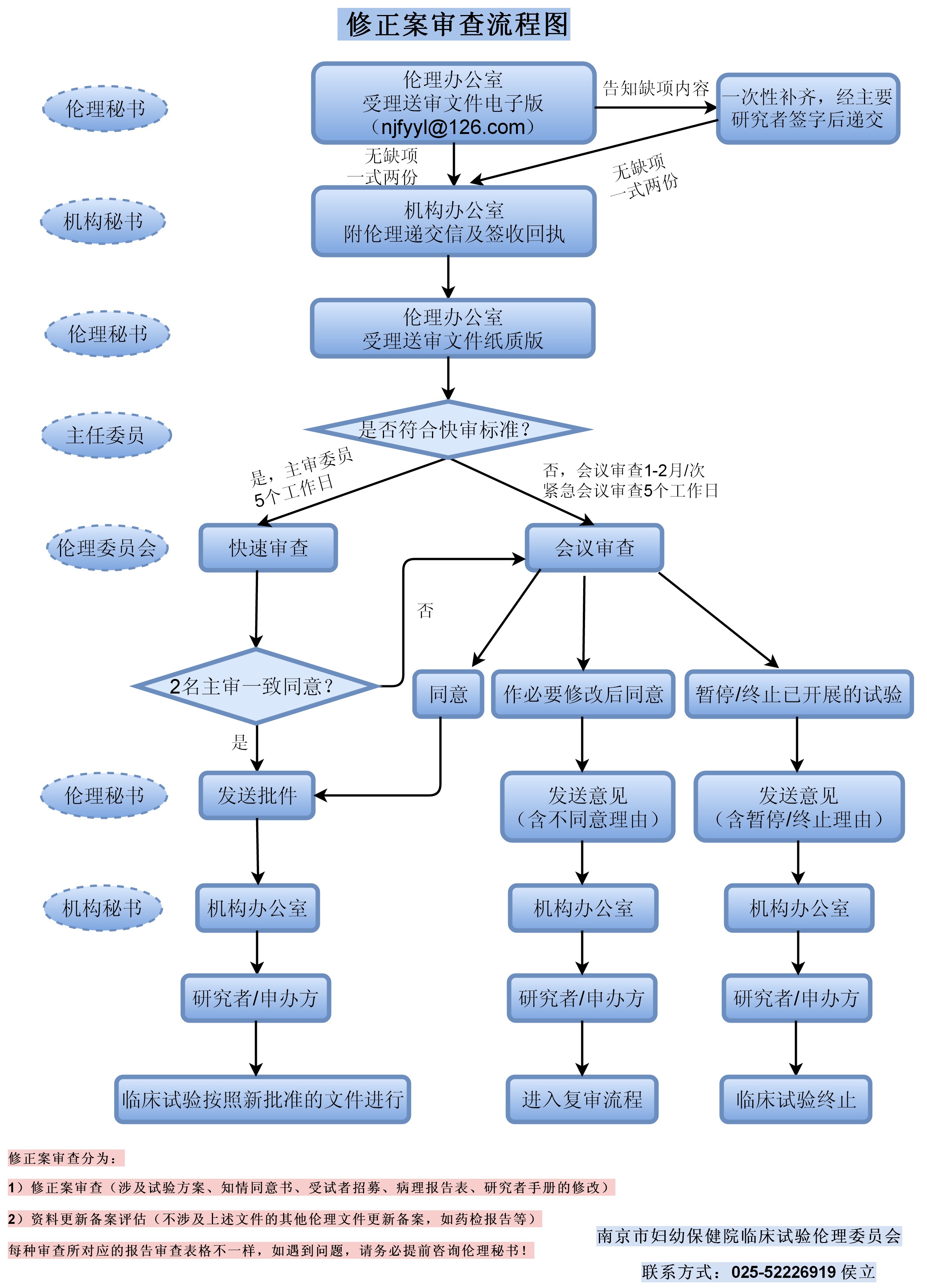 修正案審查流程圖