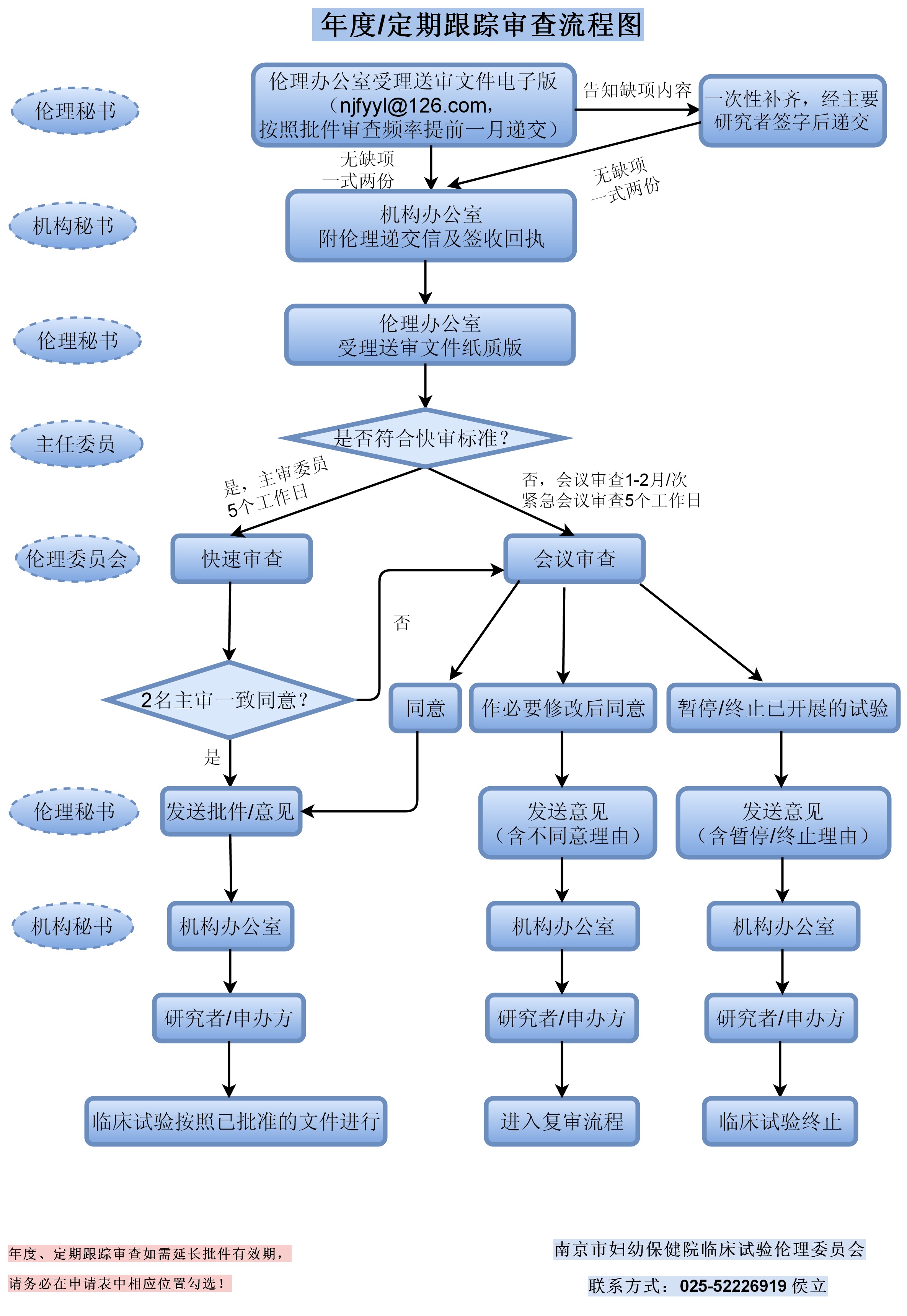 年度/定期跟蹤審查流程圖