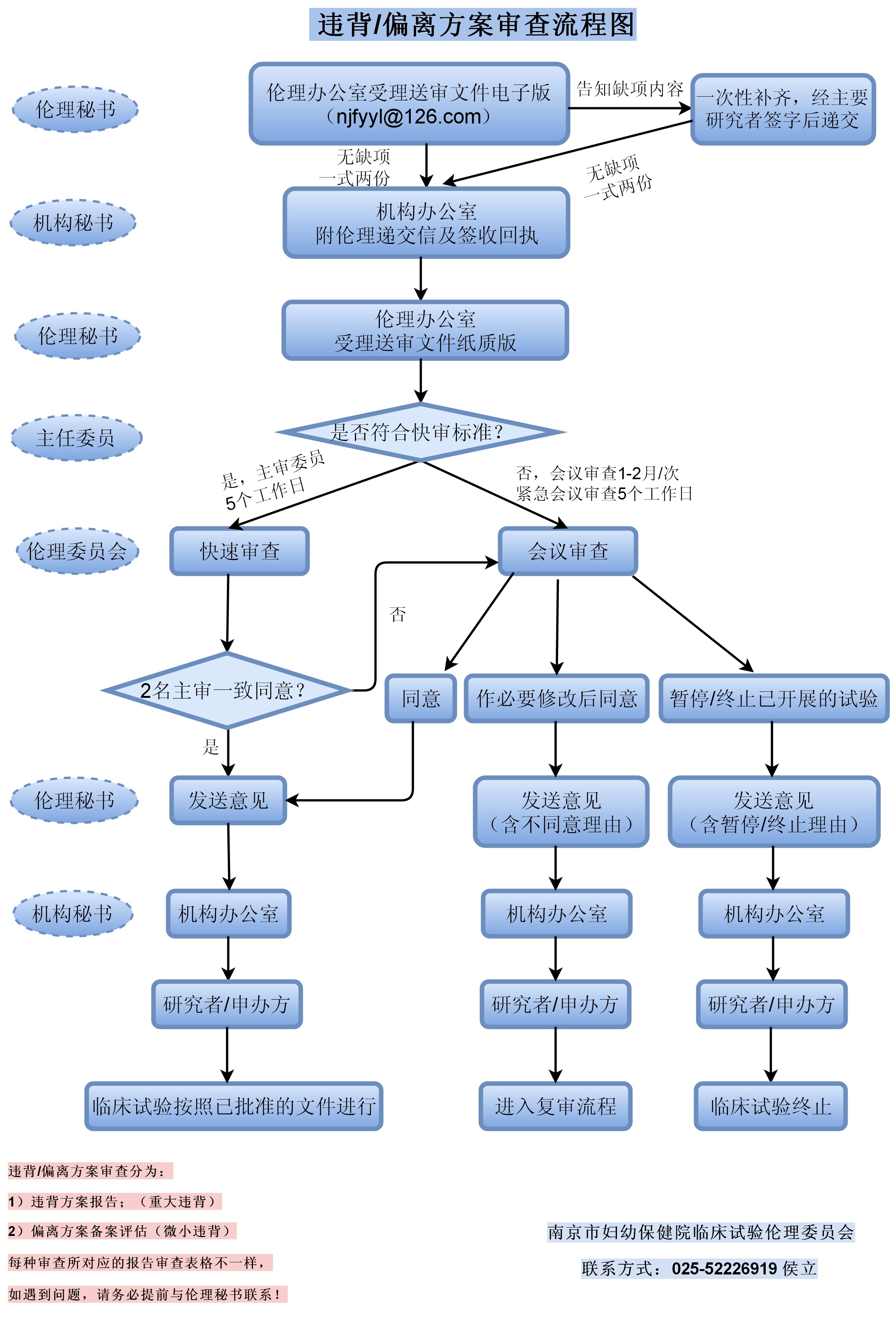 違背/偏離方案審查流程圖