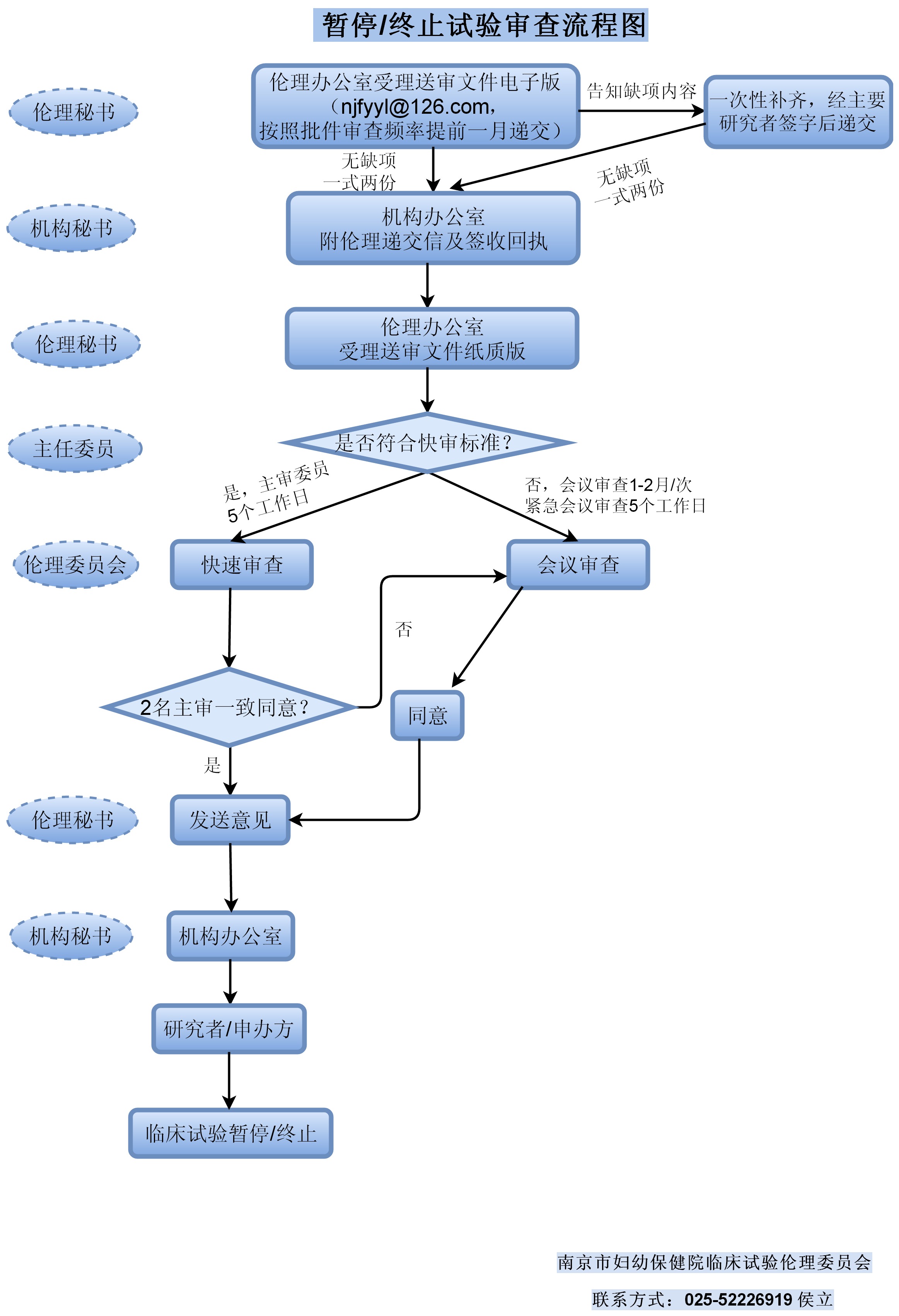 暫停/終止試驗審查流程圖